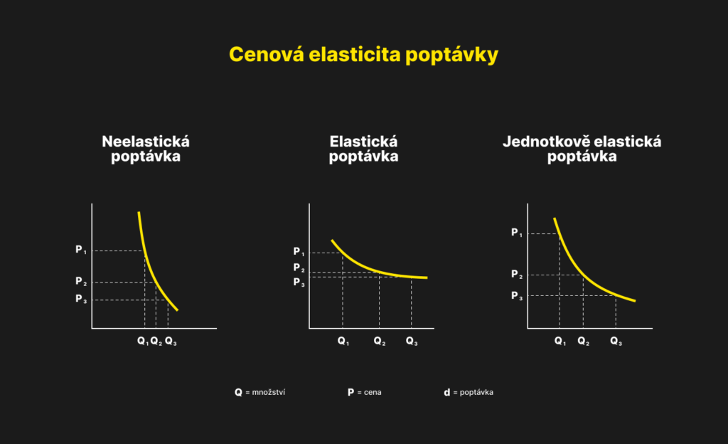 Zdražování potravin a cenová elasticita poptávky - Ekonomie polopatě  